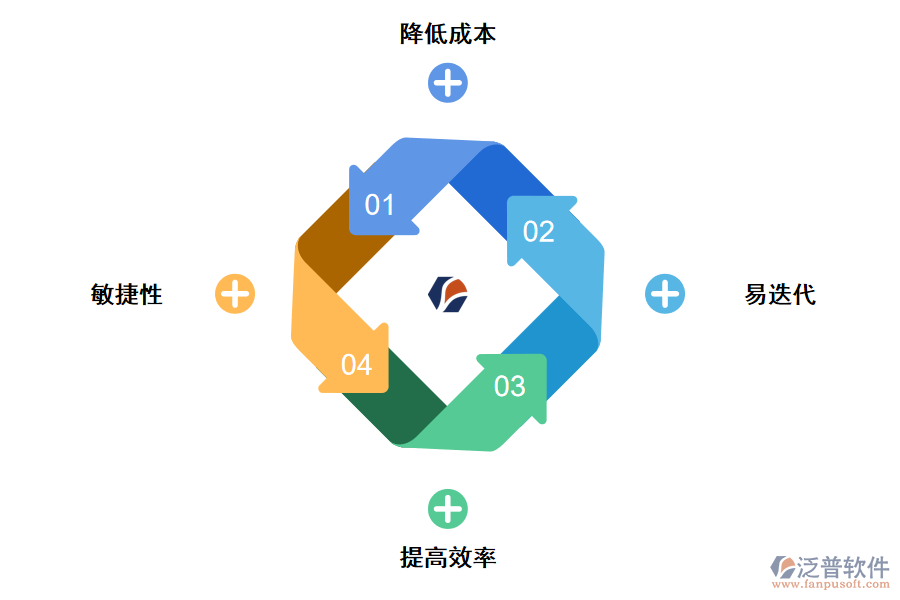 泛普無代碼開發(fā)平臺優(yōu)勢