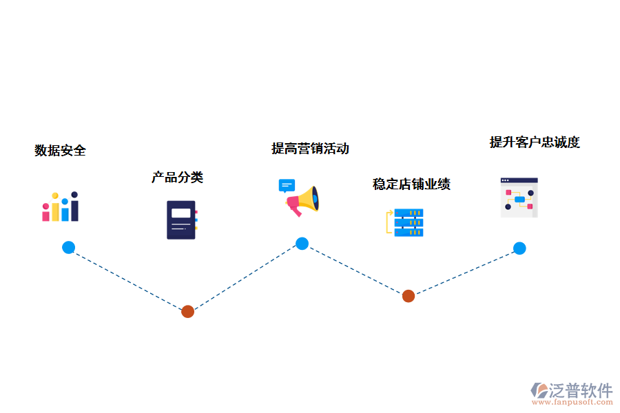 泛普軟件會員管理系統(tǒng)的優(yōu)勢