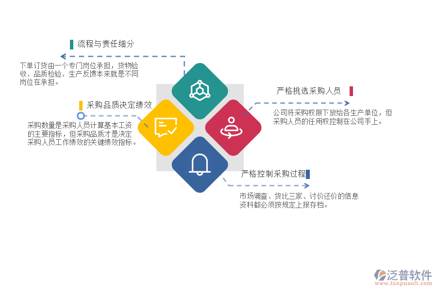 泛普軟件針對財(cái)務(wù)管理的問題的建議