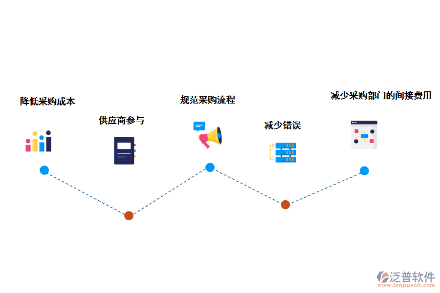 泛普軟件采購(gòu)管理給企業(yè)帶來(lái)哪些好處