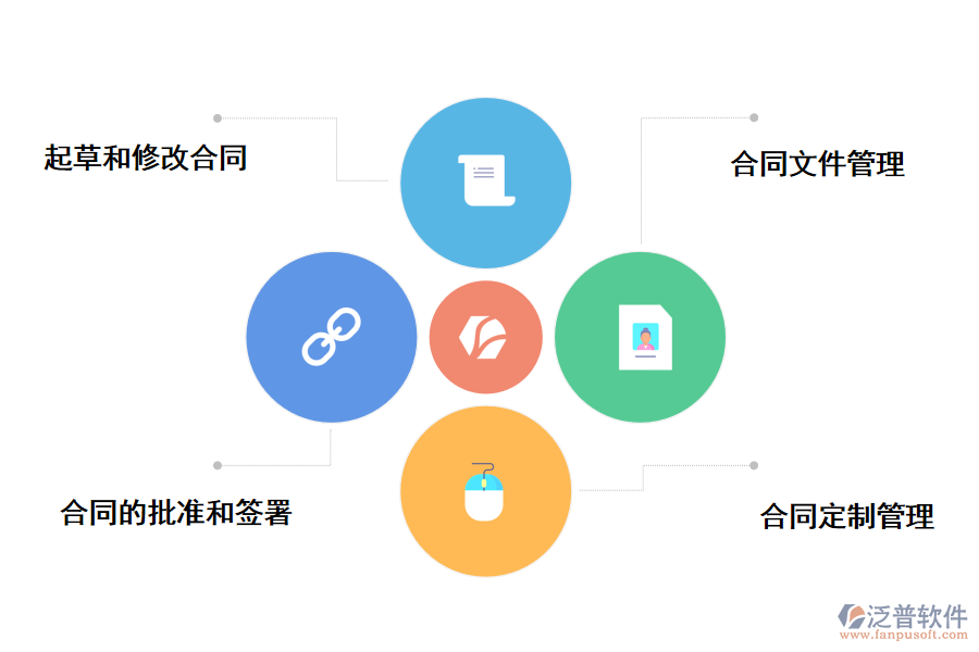 合同管理從合同的制定流程出發(fā)合同管理軟件最基本的好處