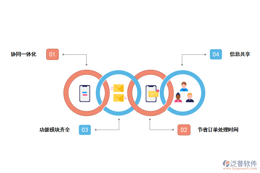 泛普軟件供應(yīng)鏈管理系統(tǒng)的優(yōu)勢(shì)