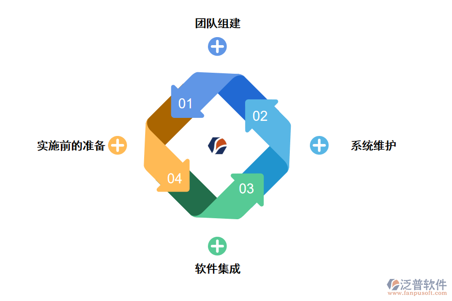 泛普crm管理系統(tǒng)實施的步驟