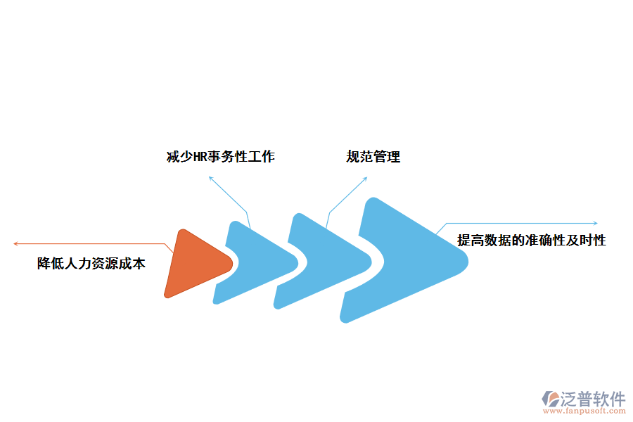 泛普軟件人力資源管理系統(tǒng)的好處