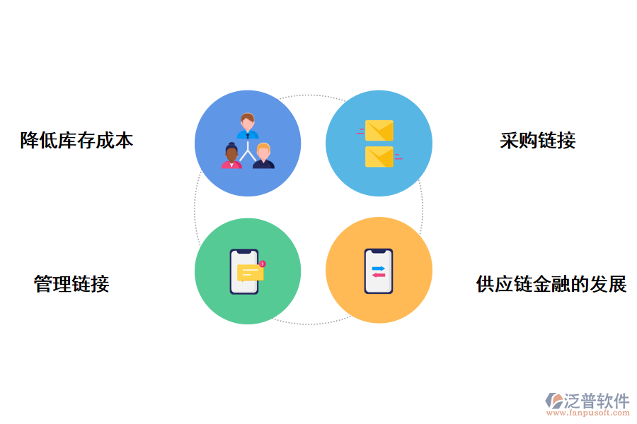 泛普軟件采購協(xié)同管理的好處