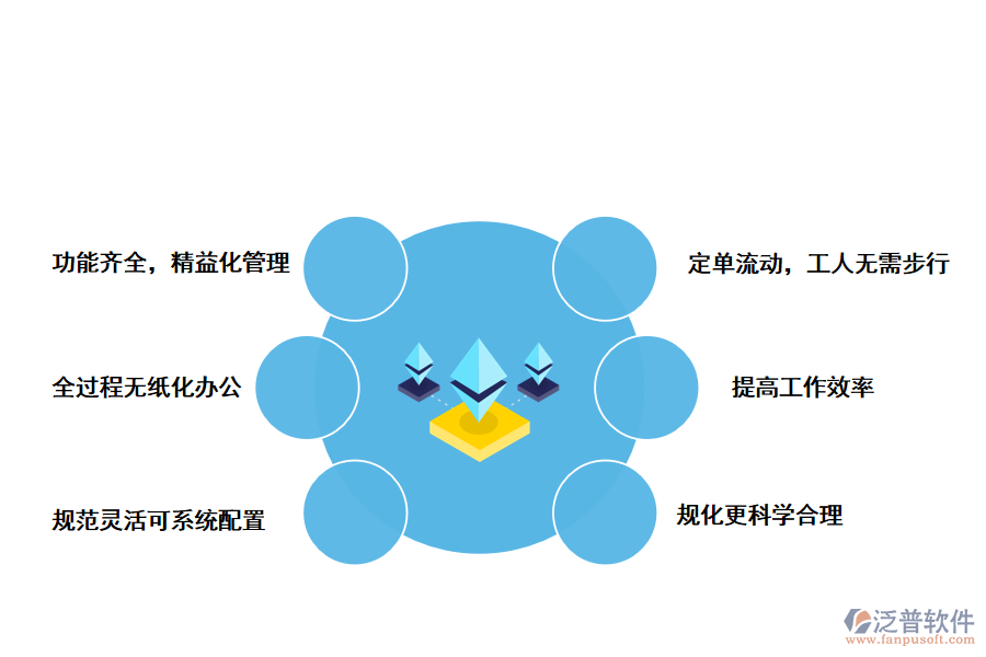 泛普軟件智能化倉儲管理系統(tǒng)的好處