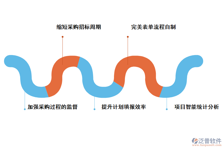 泛普軟件采購管理系統(tǒng)的給企業(yè)帶來的價值