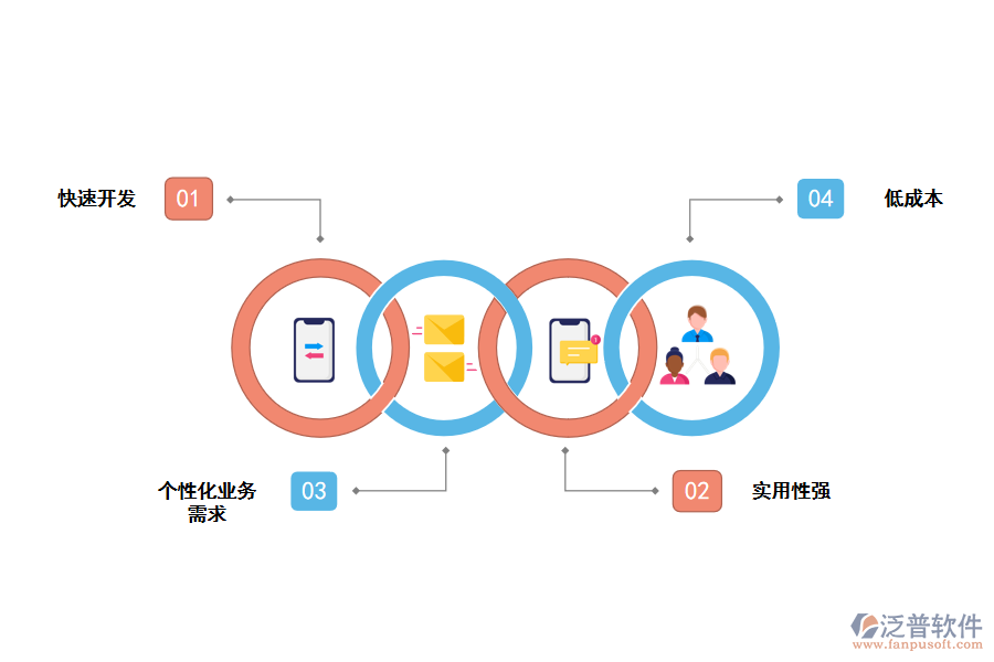 泛普無代碼開發(fā)平臺優(yōu)點