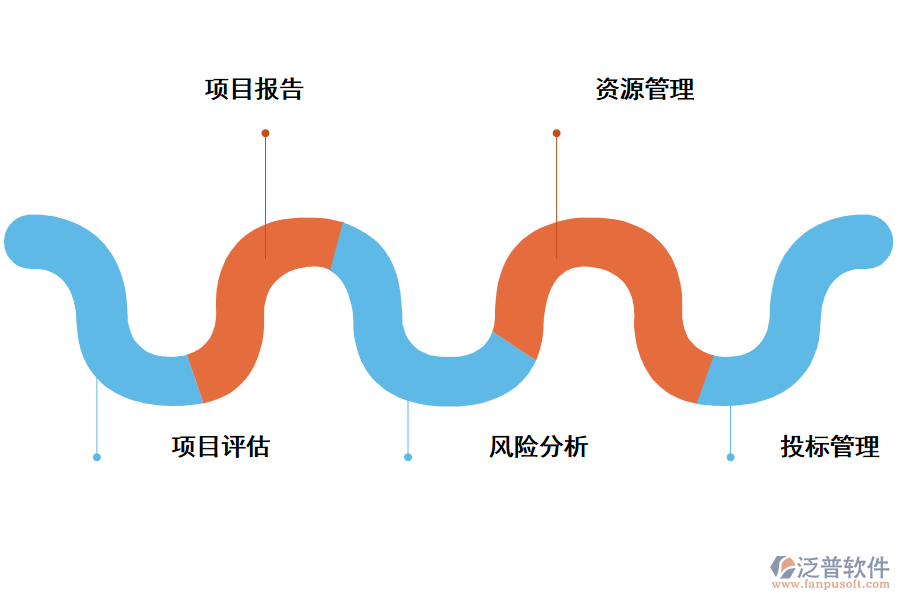 項目管理工作中的造價管理系統(tǒng)的作用