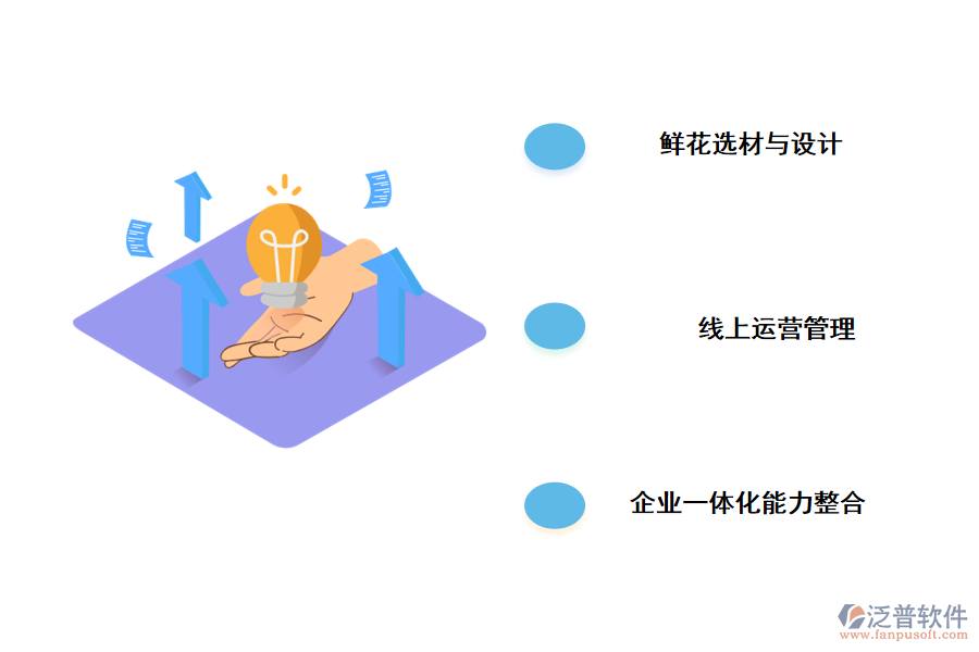 泛普軟件鮮花電商問(wèn)題層出不窮，鮮花電商路在何方