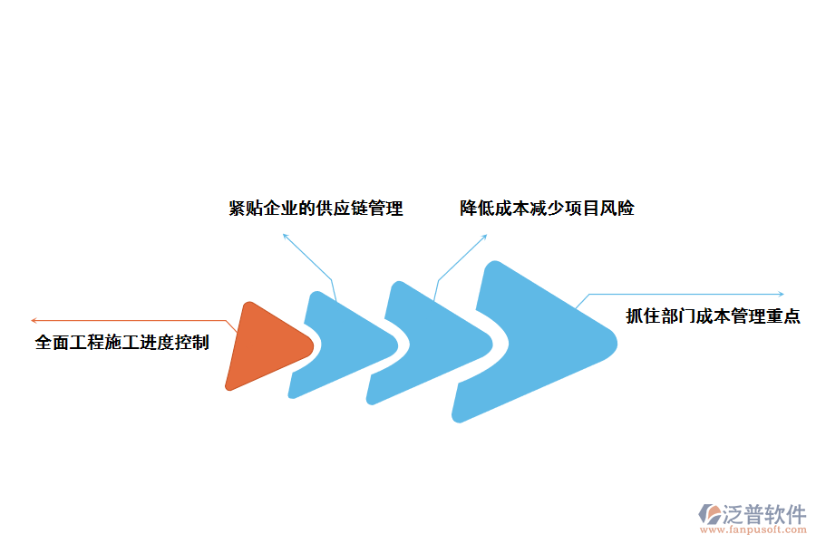 泛普軟件建筑施工管理系統(tǒng)是如何幫助路橋施工企業(yè)創(chuàng)造價(jià)值的