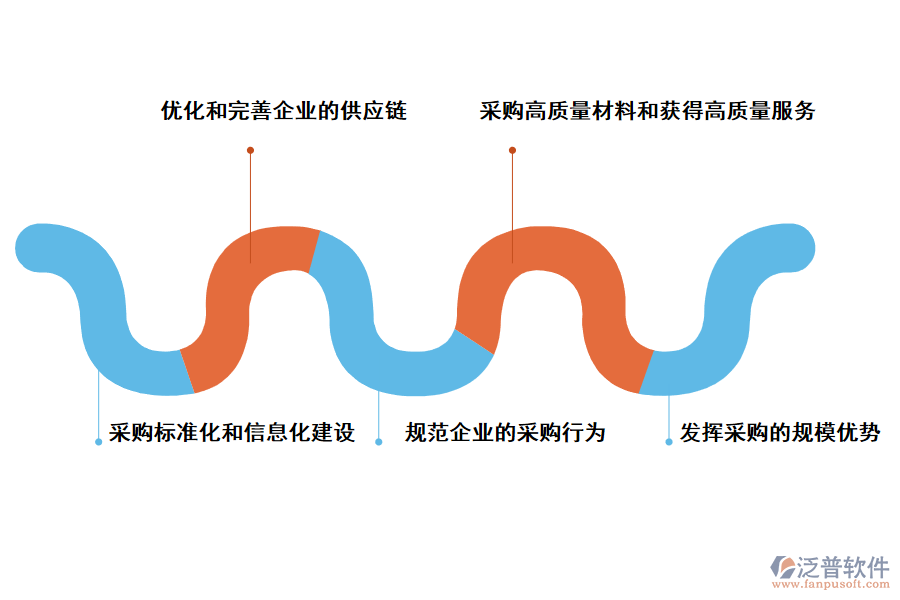 泛普軟件企業(yè)集采系統(tǒng)的價值