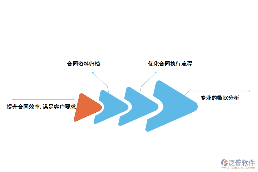 泛普軟件采購合同管理的好處