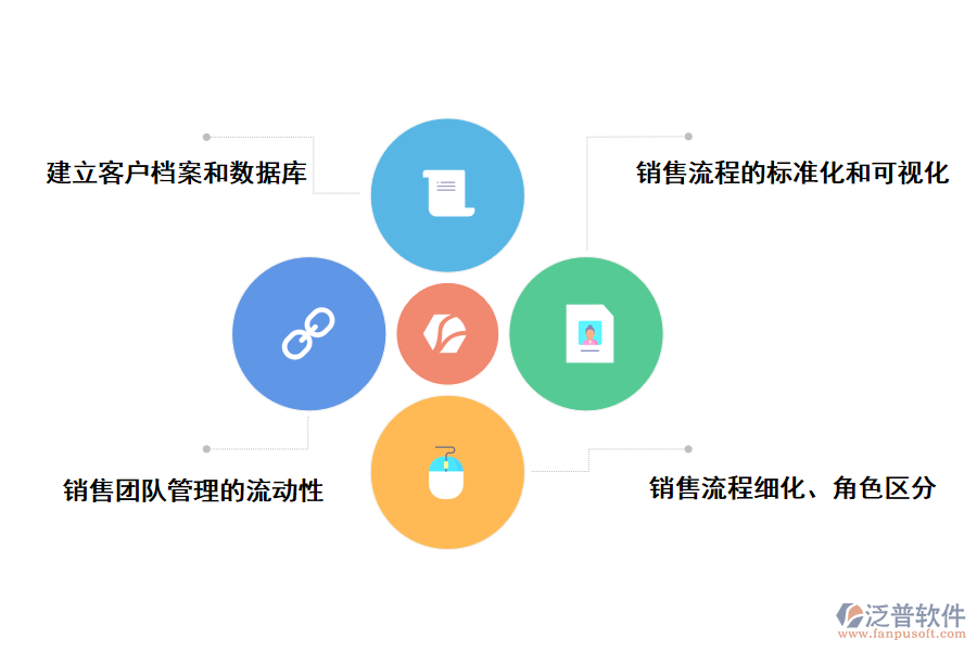 泛普軟件銷售行業(yè)銷售管理軟件的解決方案