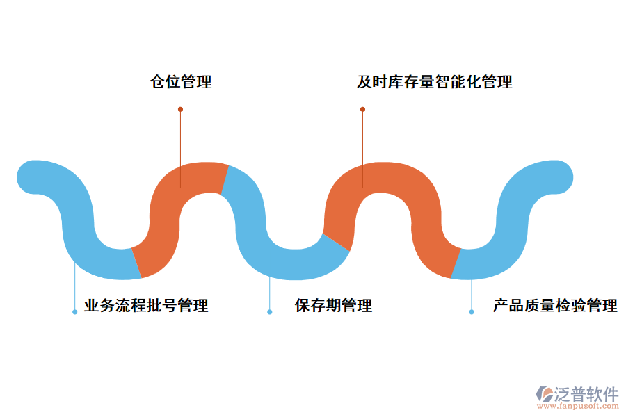 泛普軟件智能化倉儲(chǔ)管理系統(tǒng)的作用