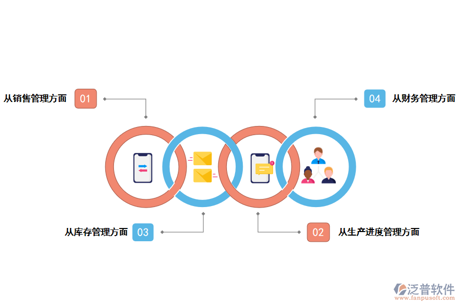 泛普軟件ERP系統(tǒng)如何實(shí)現(xiàn)企業(yè)一體化管理