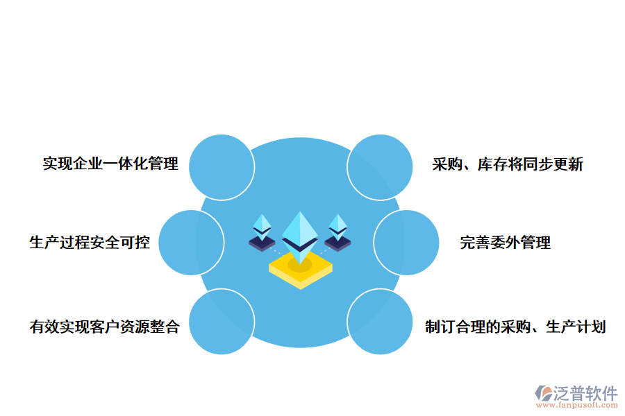 泛普軟件制造業(yè)<a href=http://keekorok-lodge.com/fanpuerp/ target=_blank class=infotextkey><a href=http://keekorok-lodge.com/fanpuerp/ target=_blank class=infotextkey>erp系統(tǒng)</a></a>的優(yōu)勢