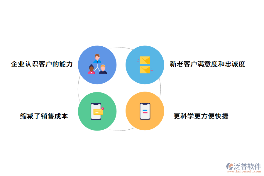 泛普軟件客戶銷售管理系統(tǒng)的優(yōu)勢在于