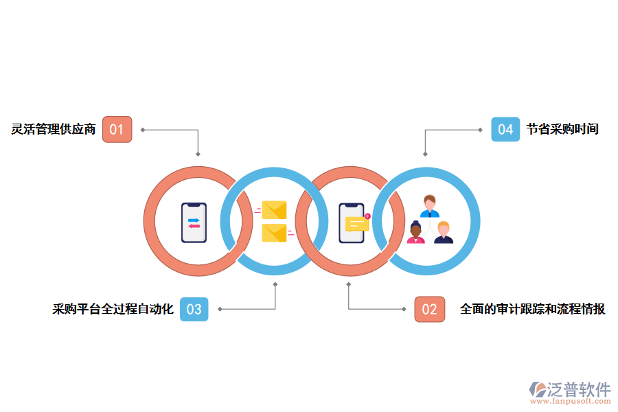 泛普軟件采購管理系統(tǒng)平臺(tái)的優(yōu)勢