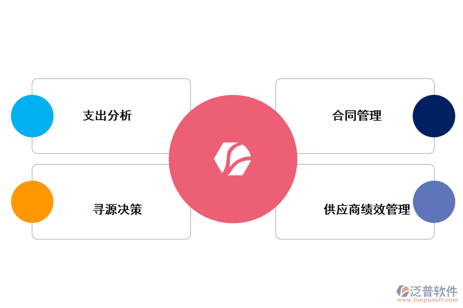 泛普軟件管理系統(tǒng)尋源采購給企業(yè)帶來的價(jià)值