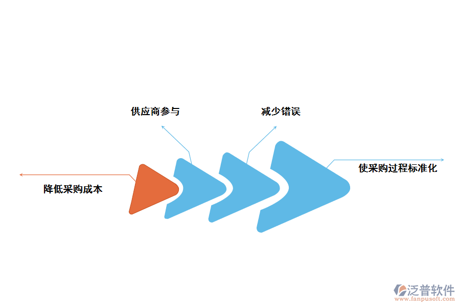 泛普軟件采購管理軟件對企業(yè)的好處