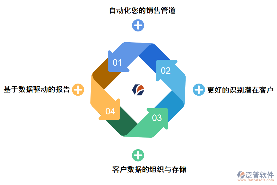 泛普軟件CRM軟件對銷售團隊的好處有哪些