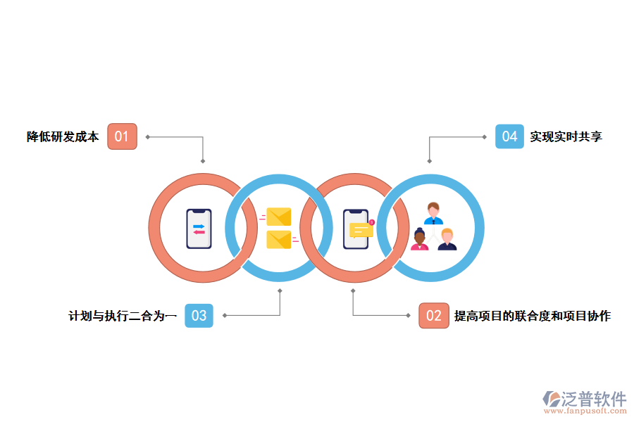 泛普系統(tǒng)科研項目管理系統(tǒng)能帶來那些價值