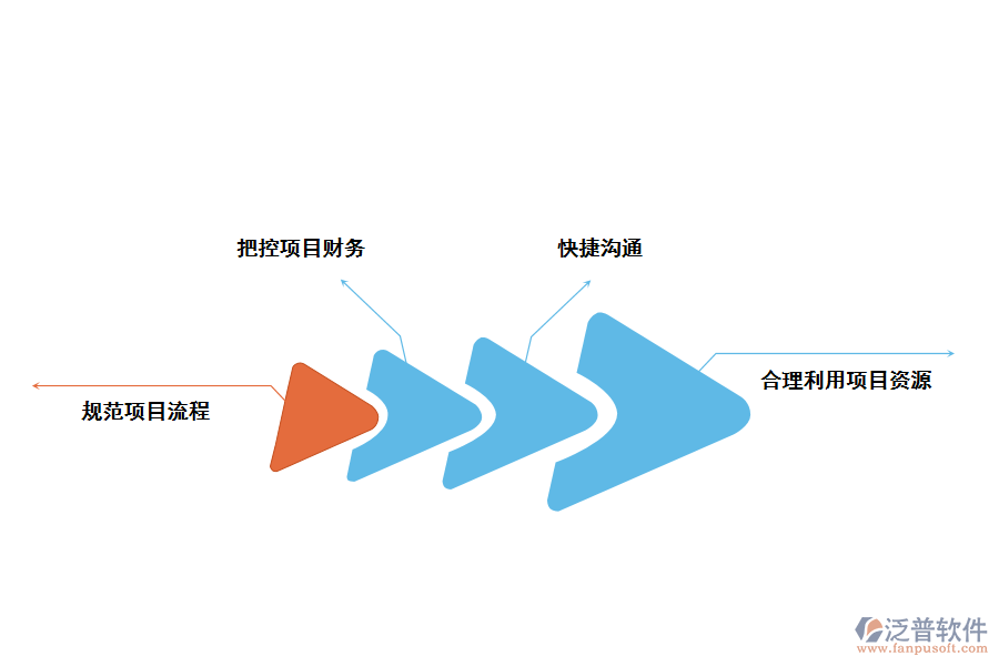 泛普軟件項目管理目標子系統(tǒng)的好處