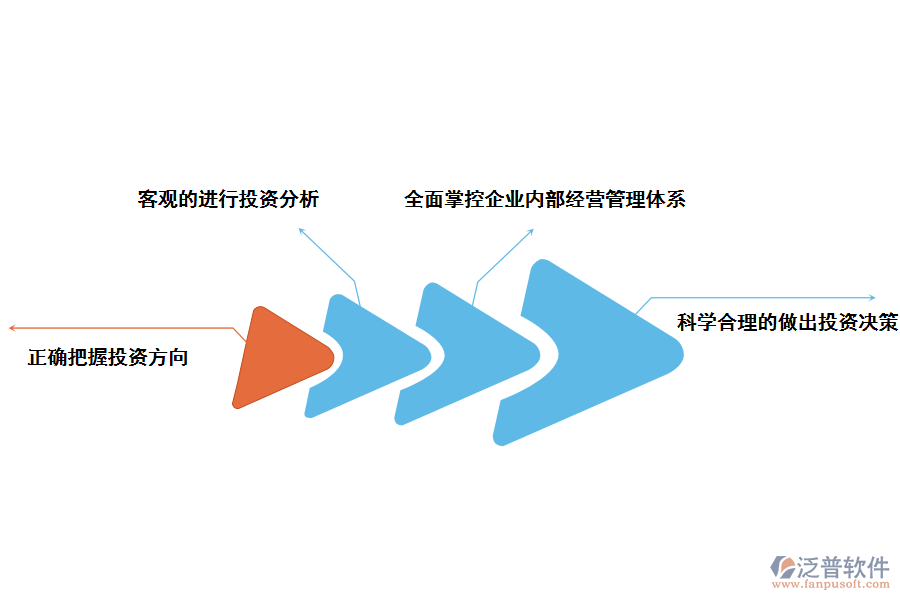 提高企業(yè)投資管理水平的建議