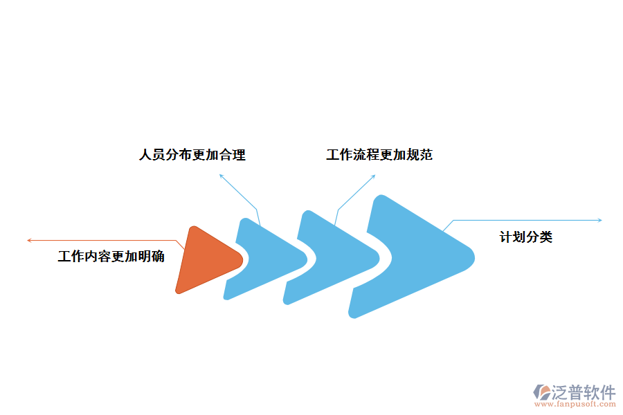 泛普軟件項(xiàng)目管理信息系統(tǒng)的功能主要作用