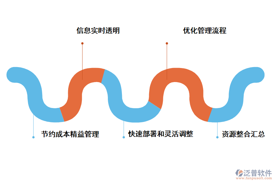 泛普軟件裝飾工程用的工地erp管理軟件的好處