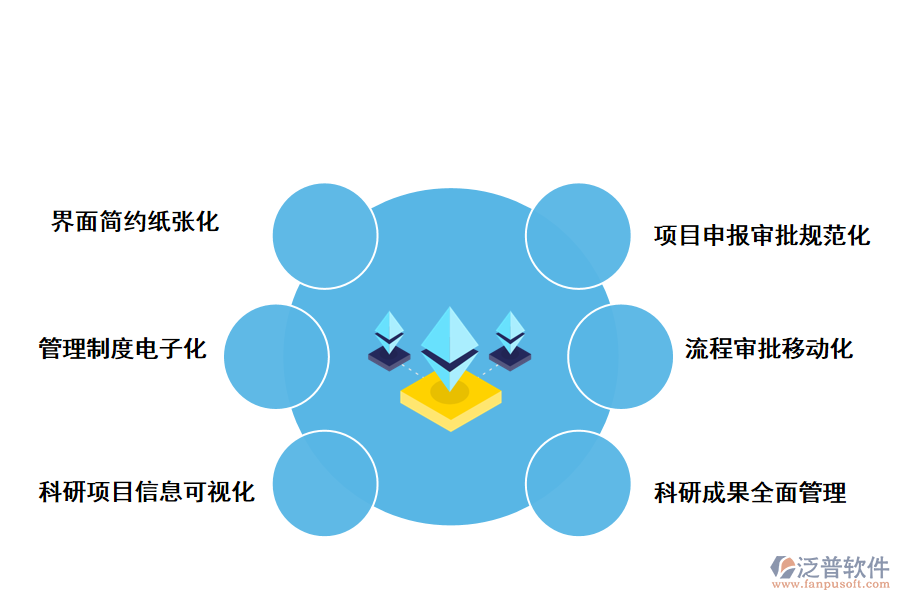 泛普軟件科研項目技術管理系統(tǒng)的價值