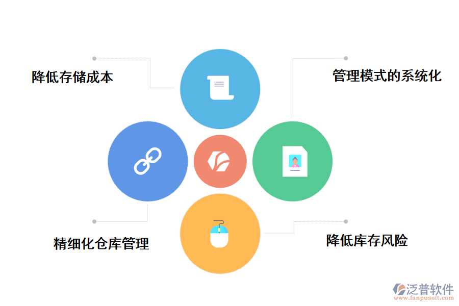 泛普軟件倉儲管理系統(tǒng)的規(guī)劃與建設的價值