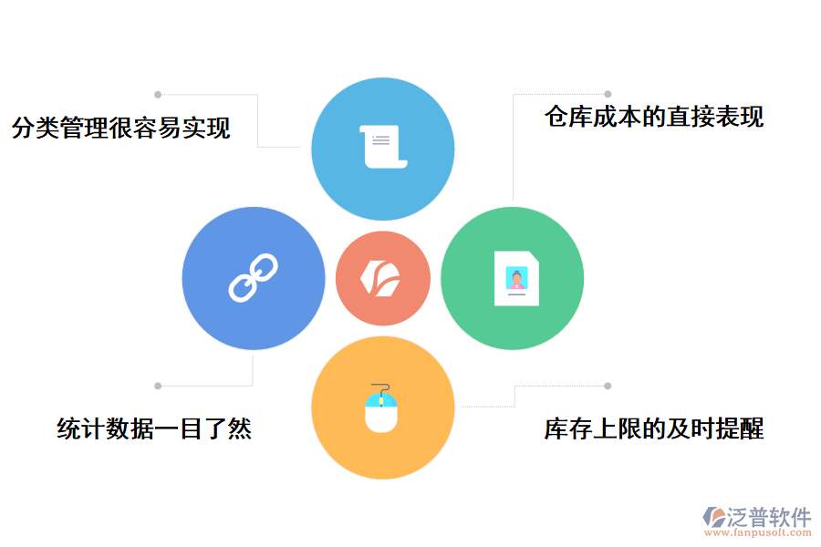 泛普軟件通信工程倉庫管理軟件手機(jī)版的作用