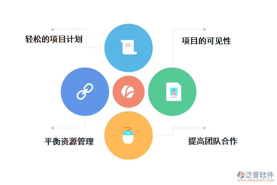 泛普軟件it項(xiàng)目管理計(jì)劃管理系統(tǒng)的好處