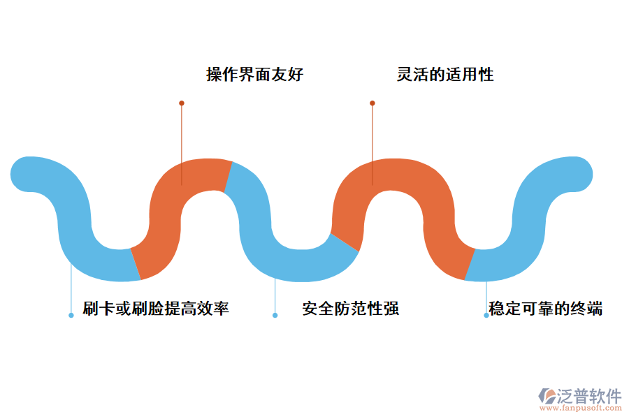 智能消費(fèi)管理系統(tǒng)使用特點(diǎn)：