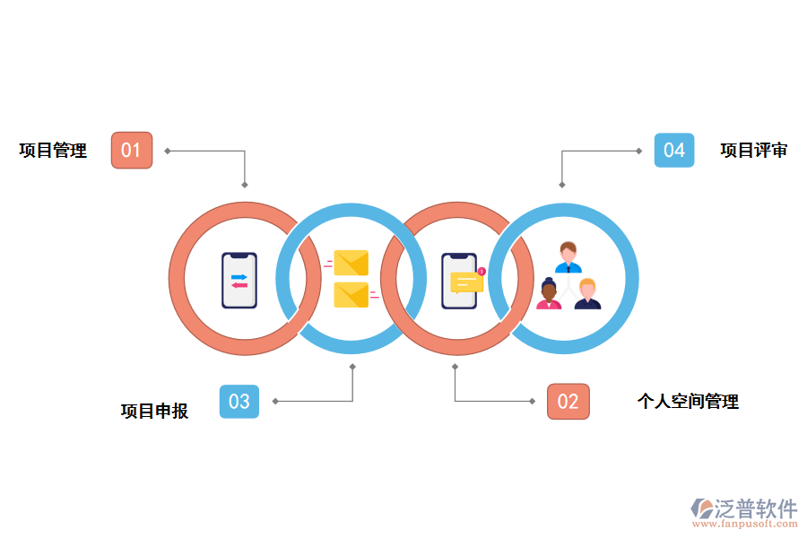 高校教學(xué)改革項(xiàng)目管理系統(tǒng)的功能管理