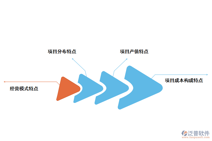 勘察設(shè)計(jì)行業(yè)的主要特點(diǎn)