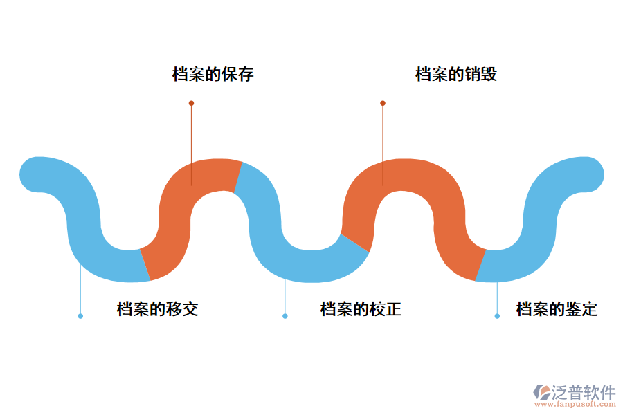 泛普軟件綜合檔案管理系統(tǒng)包含基建項(xiàng)目的好處