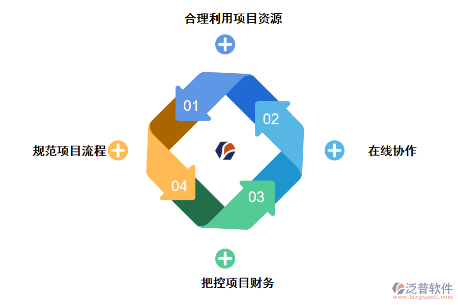 泛普軟件宜居環(huán)境建設(shè)項(xiàng)目在線管理系統(tǒng)的作用