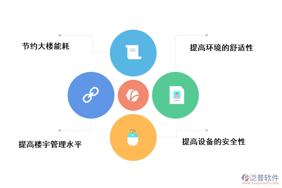 泛普軟件樓宇自控管理系統(tǒng)的好處