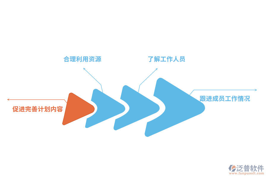 泛普軟件項目管理系統(tǒng)架構圖的好處