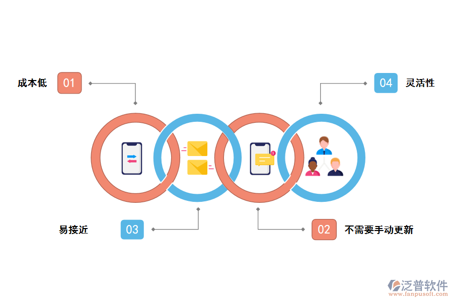 泛普軟件農(nóng)業(yè)建設(shè)項目在線管理系統(tǒng)的優(yōu)勢