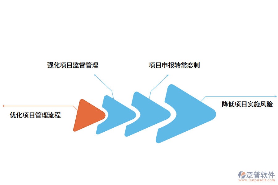 泛普軟件高校教學(xué)改革項(xiàng)目管理系統(tǒng)的好處