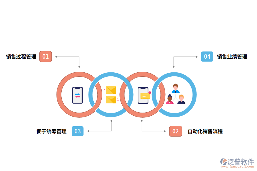 泛普軟件銷售管理軟件的功能