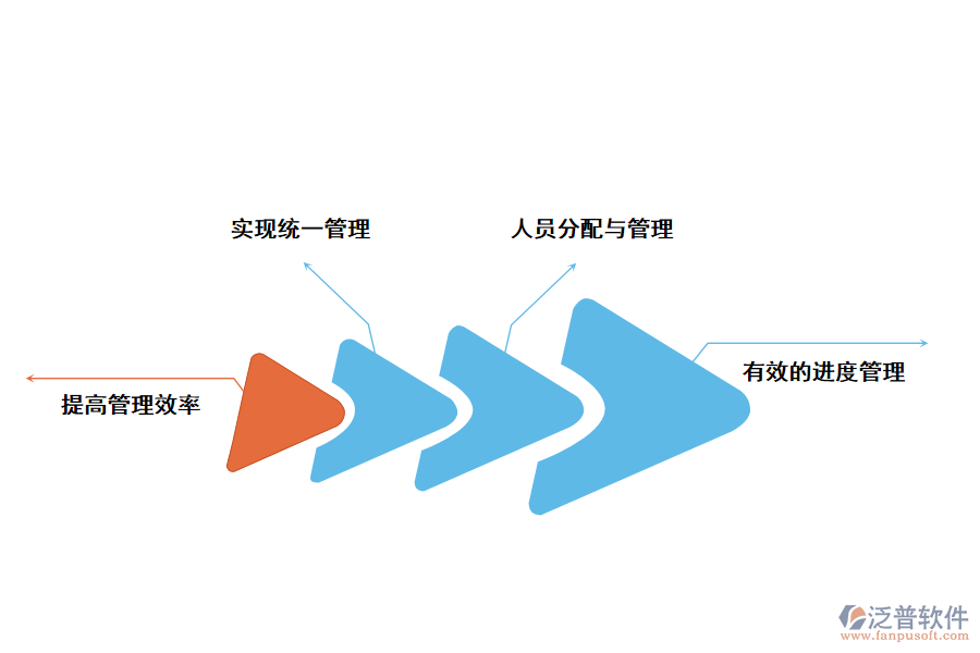 泛普軟件流程進(jìn)度流程進(jìn)度項(xiàng)目管理系統(tǒng)的好處