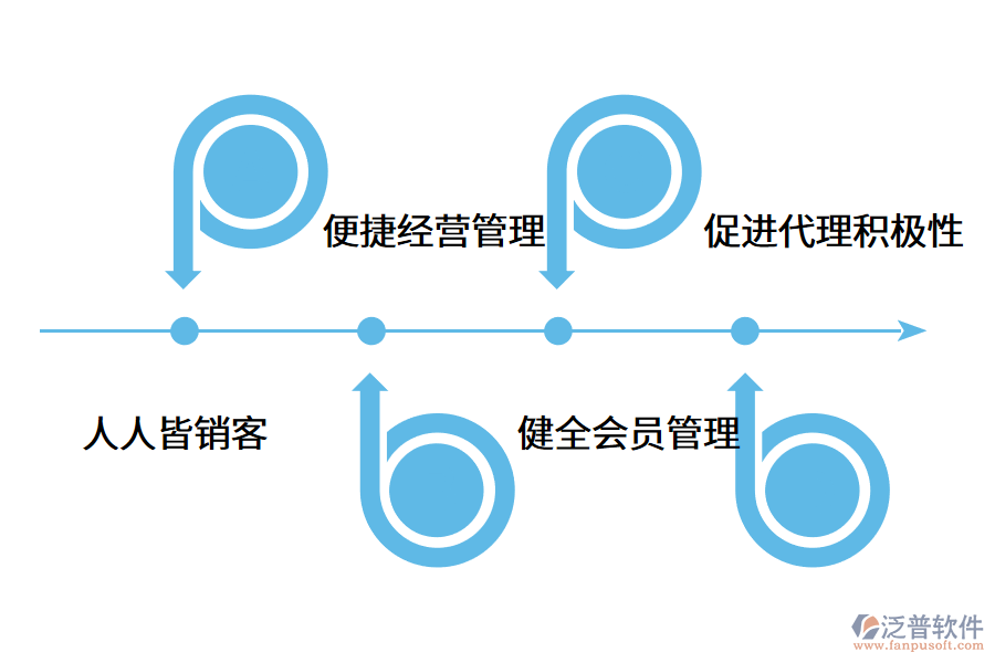 分銷(xiāo)系統(tǒng)運(yùn)營(yíng)的作用是什么?.png