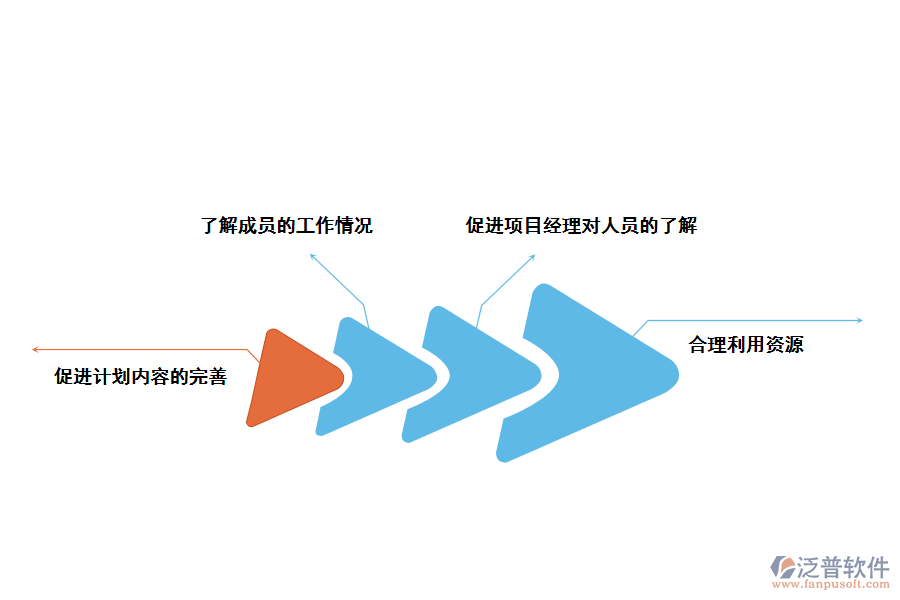 泛普軟件跟蹤工程進度管理軟件的好處