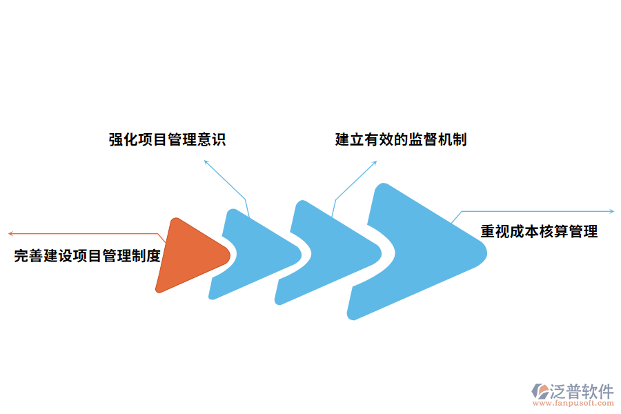 建設(shè)工程管理控制措施