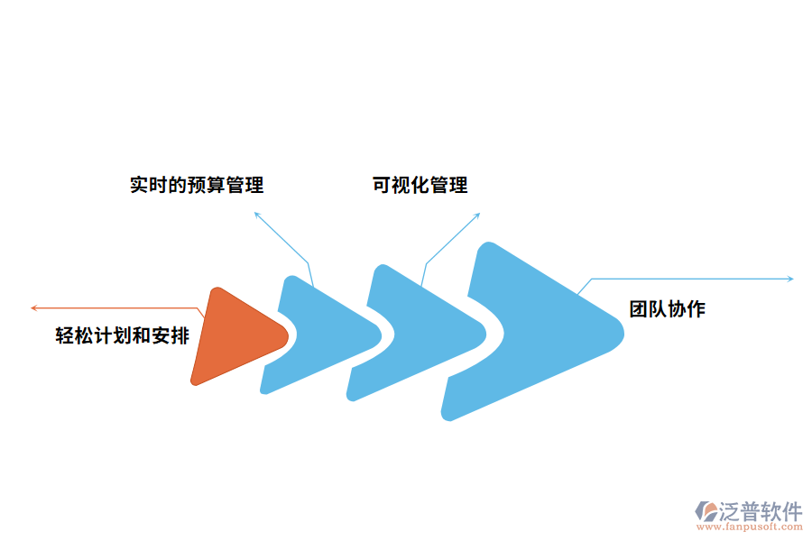 項(xiàng)目管理軟件的好處有哪些